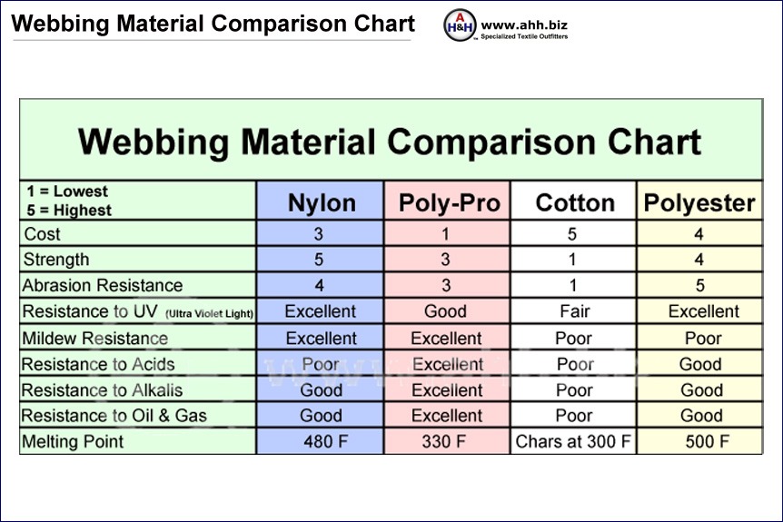 Webbing Comparison Chart